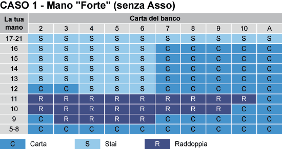 tabella blackjack probabilita