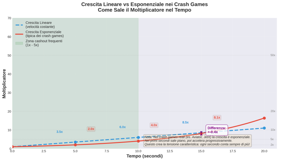 Come cresce il moltiplicatore nei Crash Games